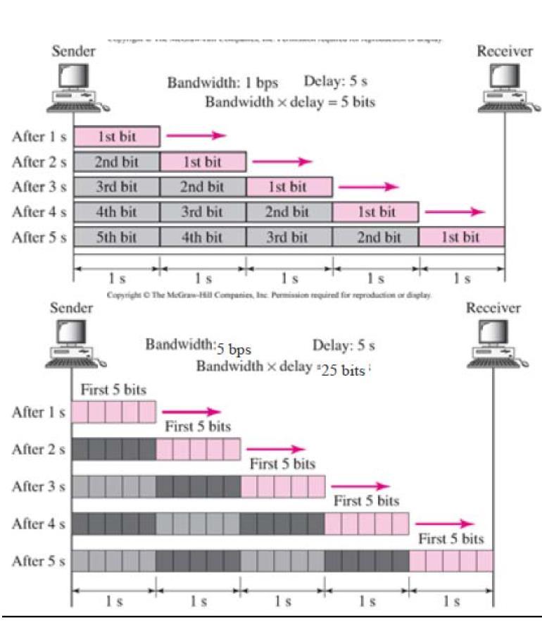 Performans Bandwidth delay çarpımı bağlantıda aynı anda bulunan bit