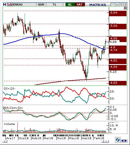 Enka İnşaat (ENKAI) Seviyesi Olası Zarar 4.75-4.85 4.99 4.65 3.96% -3.