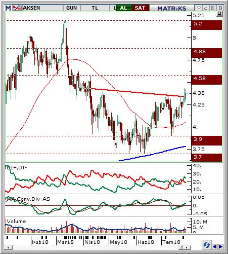 Aksa Enerji (AKSEN) Seviyesi Olası Zarar 4.34-4.38 4.52 4.22 3.67% -3.