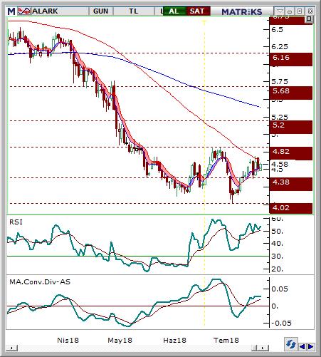 Alarko Holding (ALARK) Seviyesi Olası Zarar 4.55-4.6 4.75 4.42 3.83% -3.39% Hisse fiyatı günlük grafikte oluşan pozitif uyuşmazlıklar sonrasında 4.
