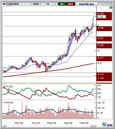 Soda Sanayii (SODA) Seviyesi Olası Zarar 6.3-6.36 6.55 6.13 3.48% -3.16% Tarihi zirvesini yukarı kıran hissede ana trendin yukarı yönde devam ettiği görülmektedir.