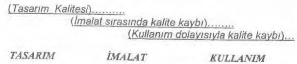 Kalite Parametreleri Arasındaki İlişki Bir ürün kalitesi genel olarak; tüketici isteklerini yansıtma derecesi, tasarım kalitesi, tasarıma uygun imalatın gerçekleştirilme derecesi ve kullanıma