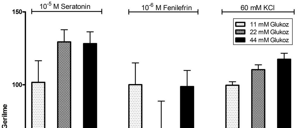 30 Şekil 7:İzole rat aortu halkalarında Serotonin, Fenilefrin ve KCl'e