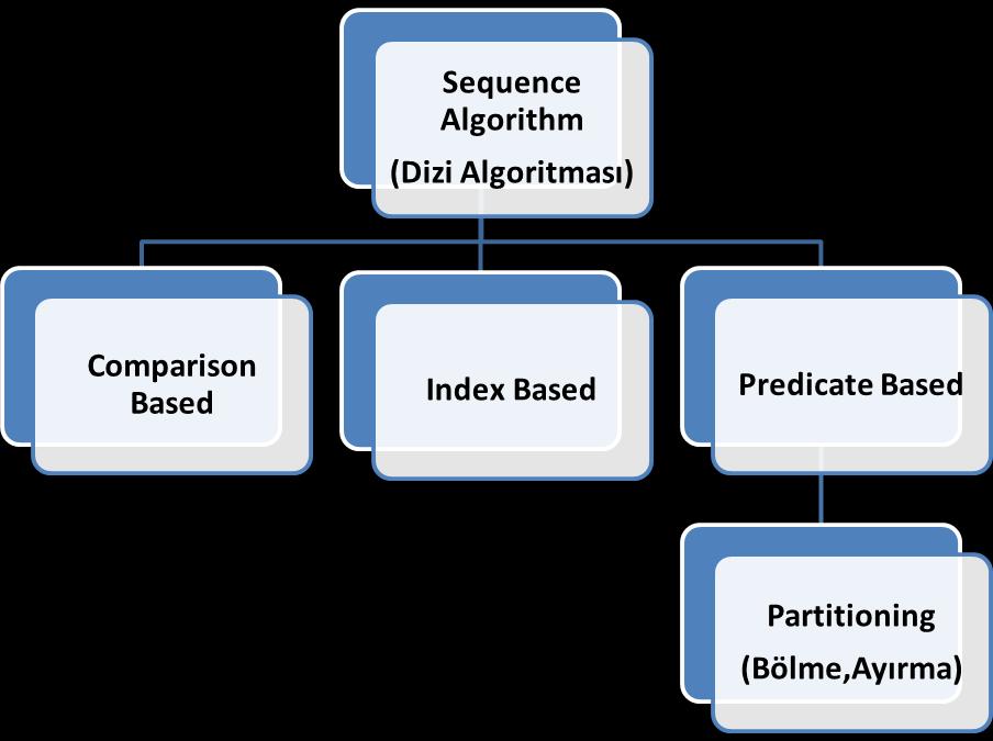 Sequence Rotation (Dönüşüm Dizisi) Sequence Reversal (Dönüştürme Dizisi)