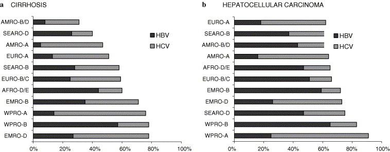 Farklı Bölgelerde siroz / HSK Etiyolojisinde HBV ve HCV SİROZ %57 Hepatoselüler Karsinoma %78 Türkiye/Rusya Siroz: HBV %30, HCV %27 HSK: HBV %53,