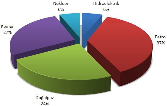 14 Dünyada Kullanılan Enerji