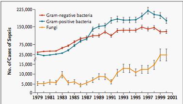 Sepsis te olası etkenler Gram (-): %40; E.coli, Klebsiella spp., Pseudomonas spp. Acinetobacter spp. Gram (+): %35; S.