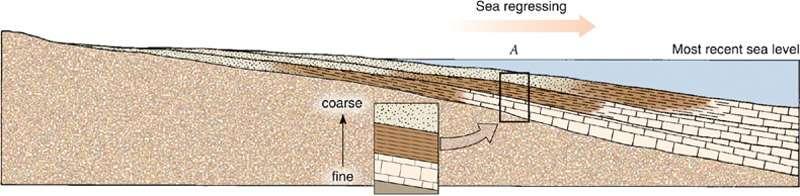 Regresyon sırasında sedimentasyon