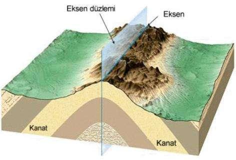 Kıvrımlar özellikle çökel kayalarda tanımlanabilen önemli yapılardır.
