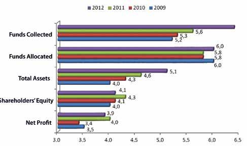 PARTICIPATION BANKS Table 28: Participation Banks Assets Development and Market Share (TL million, 2010-2012) Total Assets Change % Sectoral Share % 2010 43.339 4,3 2011 56.077 29,4 4,6 2012 70.