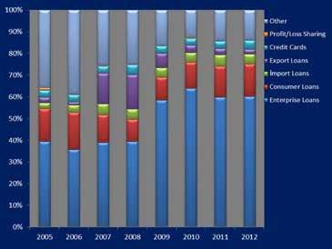 Development of Funds Allocated of Participation Banks