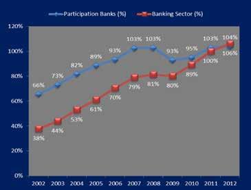 Banks Development of Net Profit of Participation Banks