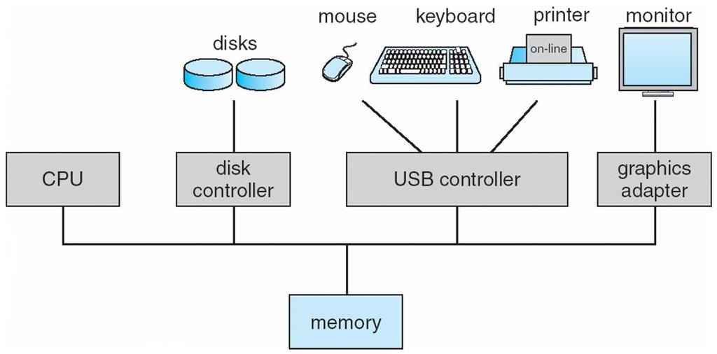 Bilgisayar Sistem Organizasyonu Bilgisayar sistem operasyonu Bir veya daha fazla CPU ve cihaz denetçileri, paylaşılan belleğe ortak bus