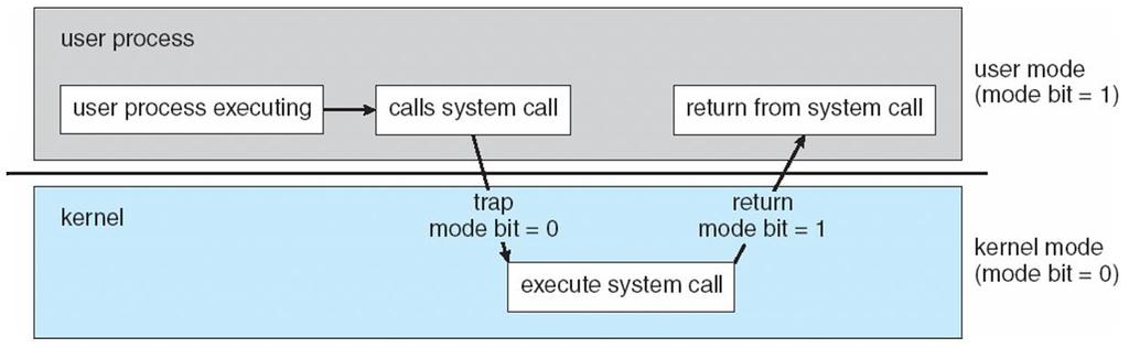 Kullanıcı-Çekirdek Modu Geçişi Sonsuz döngüyü / kaynakları tek başına tüketen süreçleri engellemek için zamanlayıcı (timer) vardır. Zamanlayıcı belli bir süreden sonra bilgisayara kesme sinyali verir.