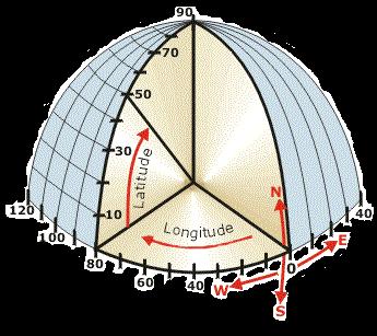 Koordinat Sistemleri Bir noktanın ekvatora olan uzaklığını yer merkezinden gören açıya o noktanın enlemi (latitude) denir.