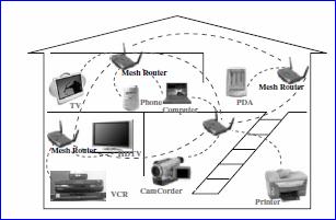 Kablosuz Mesh Ağ Uygulamaları Çok yönlülüğünden dolayı birden çok uygulamanın ihtiyaçlarını karşılayabilir. Kablosuz ağ uygulamaları mevcut haliyle evlerde birçok ölü noktalara sahiptir.