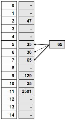 22 Hash fonksiyonları Çakışmanın giderilmesi (Linear Probing) Aynı pozisyona gelen ikinci kayıt ilgili pozisyondan sonraki ilk