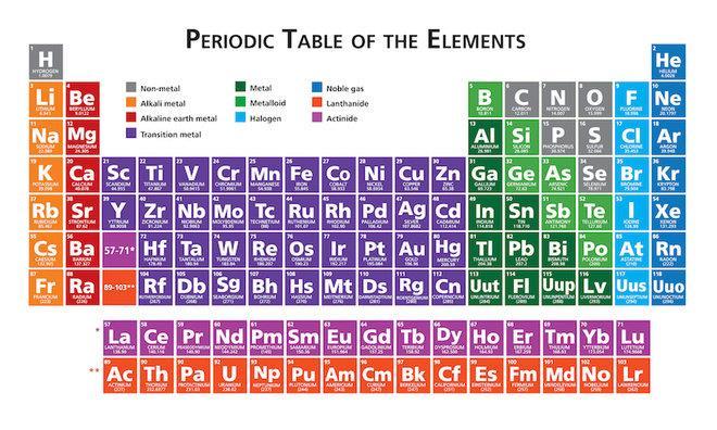 Element Bir element kimyasal olarak daha küçük parçalara ayrılamayan, aynı cins atom veya