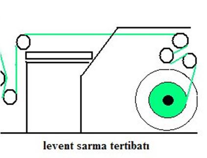 Kurutma kısmı: Haşıl teknesinden çıkan çözgüleri levende sarmadan önce kurutan kısımdır. Kurutma işlemi üç değişik şekilde yapılır.