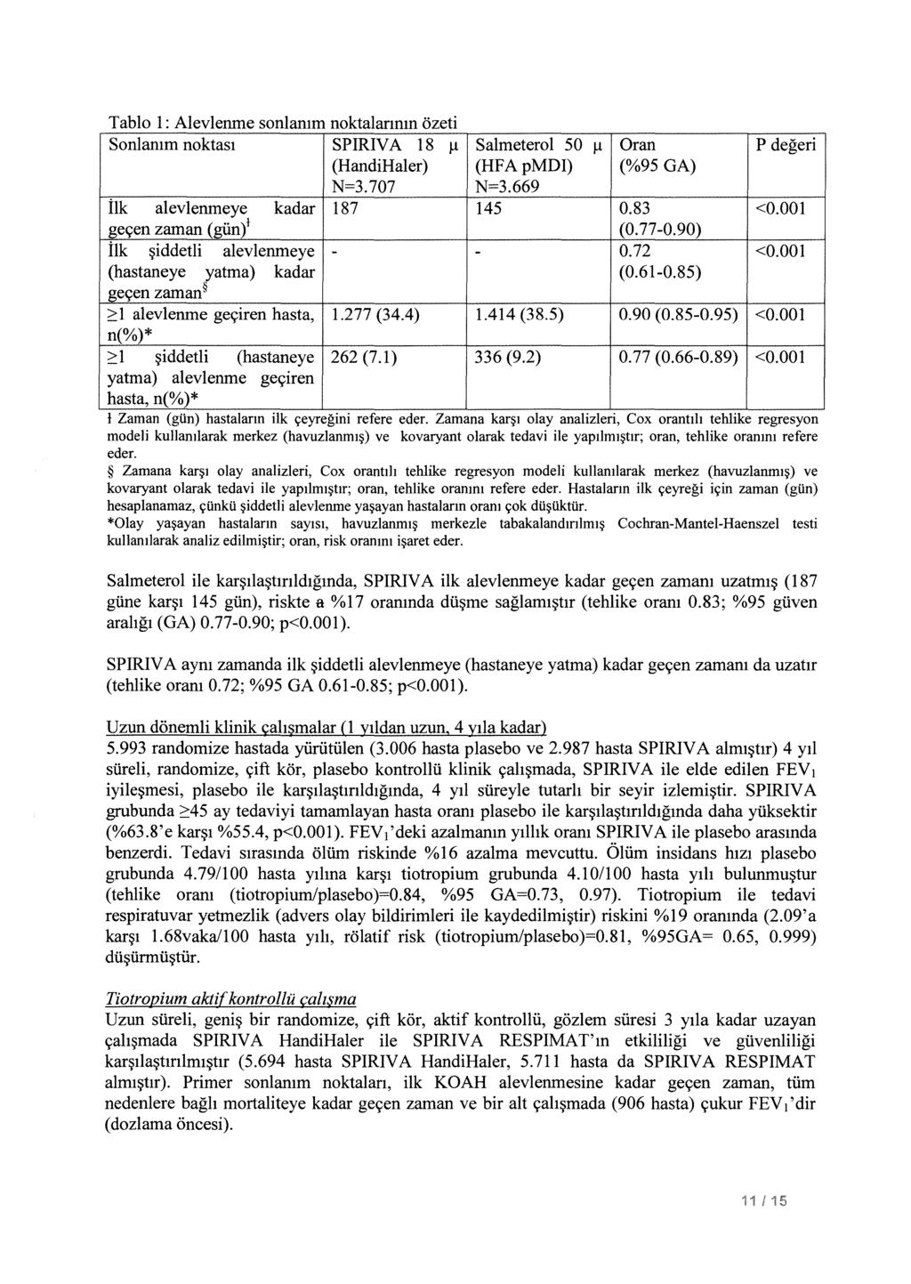 Tablo 1 : Alevlenrne sonlamm noktalannm ozeti Sonlamm noktas1 SPIRIVA 18 /l Salmeterol 50 /l Or an P degeri (HandiHaler) (HFApMDI) (%95 GA) N=3.707 N=3.669 ilk alevlenrneye kadar 187 145 0.83 <0.