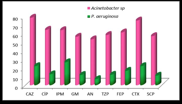 Cilt 74 Sayı 1 2017 KAN KÜLTÜRLERI VE ANTIMIKROBIYAL DIRENÇ CAZ (Seftazidim), CIP (Siprofloksasin), IMP (İmipenem), GN (Gentamisin), AN (Amikasin), FEP (Sefepim), TZP ( Piperasilin + Tazobaktam), CTX