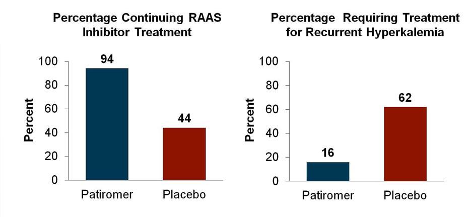 KBH lı hastalarda RAAS inhibitörü ile birlikte Patriomer kullanımı Patiromer grubu n:55 Plasebo