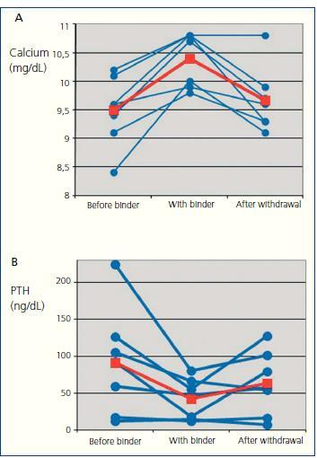 Kalsiyum Polistren Sulfonat tedavisinde serum kalsiyum ve PTH değerleri N: 7 Hasta