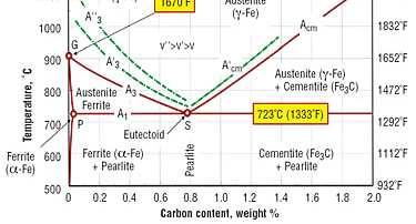 Dönüşüm sıcaklıkları ( A 1, A 3, A cm ) A 1 : Isıtırken östenitin oluşmaya başladığı sıcaklık A 3 : Ötektoid altı çeliklerde ısıtırken ferrit in ostenit e dönüşümünü
