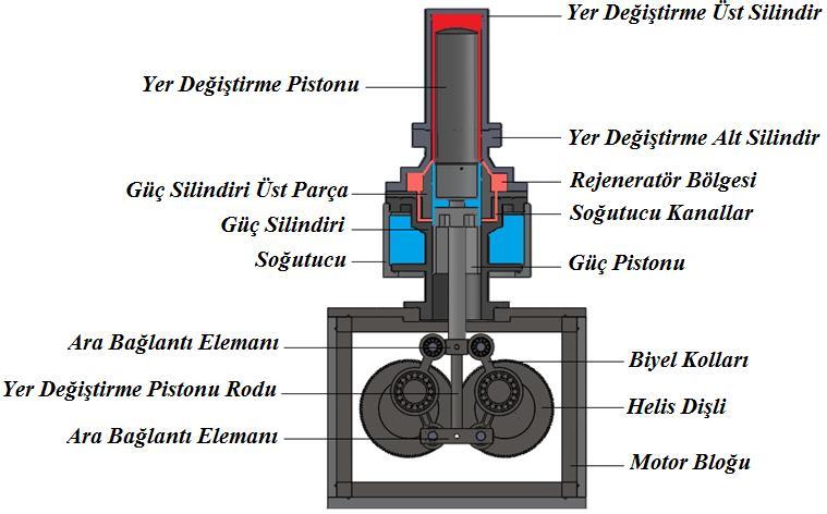 Şekil 2. Rejeneratörlü Stirling Motorunun Parçaları Deney Düzeneği Parçaların üretimi ve montajı yapıldıktan sonra testler gerçekleştirilmiştir.