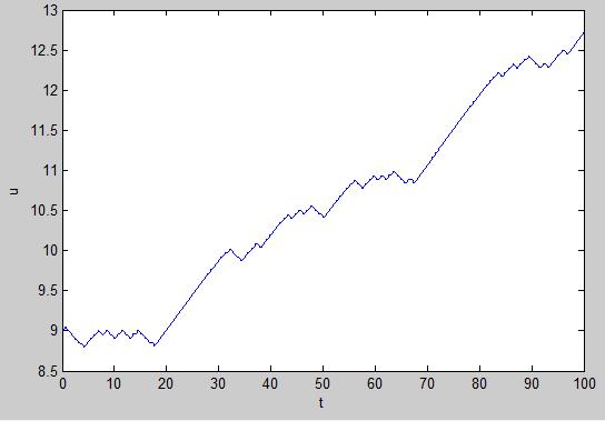 dördüncü parametre s=0.01 alındığında, tedarik zinciri sisteminin hiperkaotik davranış sergilediği gözlemlenmiştir.