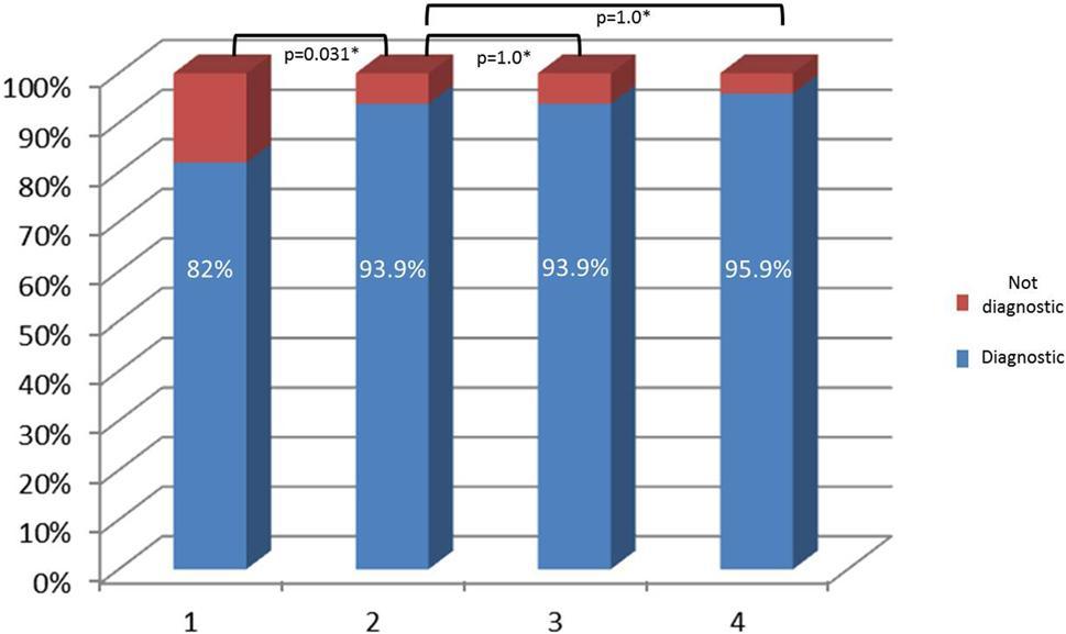 1 biyopsinin (%82,0) forseps biyopsilere (%74)