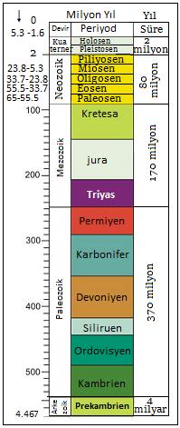 Şekil 22. Dünya nın Jeolojik Zaman Periyodunda Oluşum Süreci Dünya, günümüze kadar çeşitli evrelerden geçmiştir.