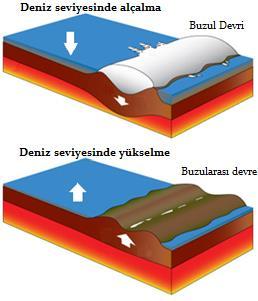 kadar olan Kuzeybatı Avrupa ve Amerika buzullarla kaplanmış, orta kuşakta ise dağların yüksek kesimleri buzullarla örtülmüştür.