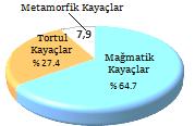 Kayaçların yer şekilleri üzerinde oluşum ve gelişimlerinde etkisi oldukça önemlidir.