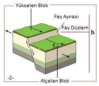 Şekil 70. Fay Oluşumu ve Fay Elemanları Fay atımı: Yükselen ve alçalan blok arasında beliren yükseklik farkına fay atımı denir. Faylardaki kırılmalara bağlı olarak atım gerçekleşir.