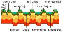 Kuzeyden güneye yer alan akarsular şunlardır: Bakırçay Gediz Küçük Menderes Büyük Menderes Sonuç olarak kuzeyden güneye horst ve graben alanlarında gelişen dağ ve akarsular aşağıdaki şekildeki gibi