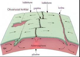 Basınç ve yüksek sıcaklığa bağlı yeryüzüne çıkma eğilimi görülür. Kıtalar ise mağma üzerinde yüzer haldedirler. Dağlar bu hareketleri kütlesine bağlı olarak engeller veya yavaşlatır.