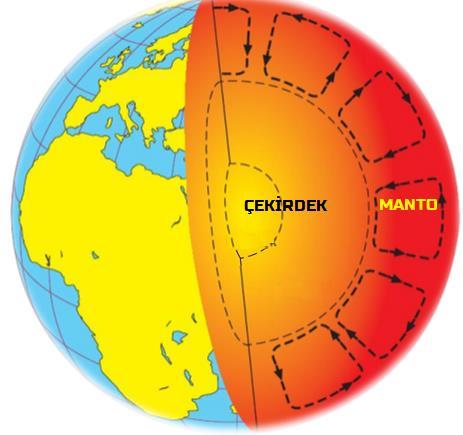 yakın bölgeler ısının etkisiyle yüzeye doğru hareket ederken yüzeye yakın bölgeler ise merkeze doğru batar.