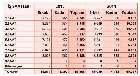 Dünyada ve Türkiye de İş Kazaları / Meslek Hastalığı Oranı Dünyada kaydedilen iş kazası ve meslek hastalıkları oranı 44/56 iken, Türkiye de her 133 iş kazasına karşın bir meslek hastalığı