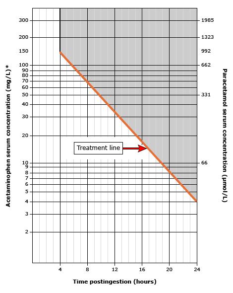 This nomogram should only be used after a single acute acetaminophen ingestion. The line indicates the level at which toxicity is possible after acetaminophen overdose.