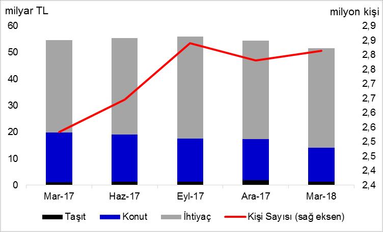 Tüketici Kredileri ve Konut Kredileri 1 Mart 2018 Tüketici kredisi ve konut kredisi kullanan toplam kişi sayısı 21 milyon kişi, kredi miktarı ise 384 milyar TL olarak gerçekleşmiştir.