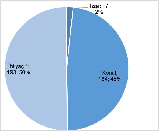 Aynı dönemde 2,7 milyon kişi yaklaşık 38 milyar TL tutarında ihtiyaç kredisi, 91 bin kişi yaklaşık 13 milyar TL tutarında konut kredisi ve 27,4 bin kişi 1 milyar TL tutarında taşıt kredisi