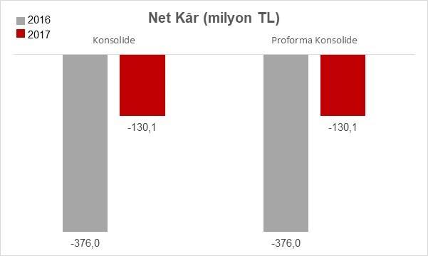 toplam satışlar %30 artışla 32,2 milyar TL FAVÖK %29 artışla 2,7 milyar TL, FAVÖK marjı %15,4 o Proforma FAVÖK 3,5 milyar TL, FAVÖK marjı %10,9 Ana ortaklık net