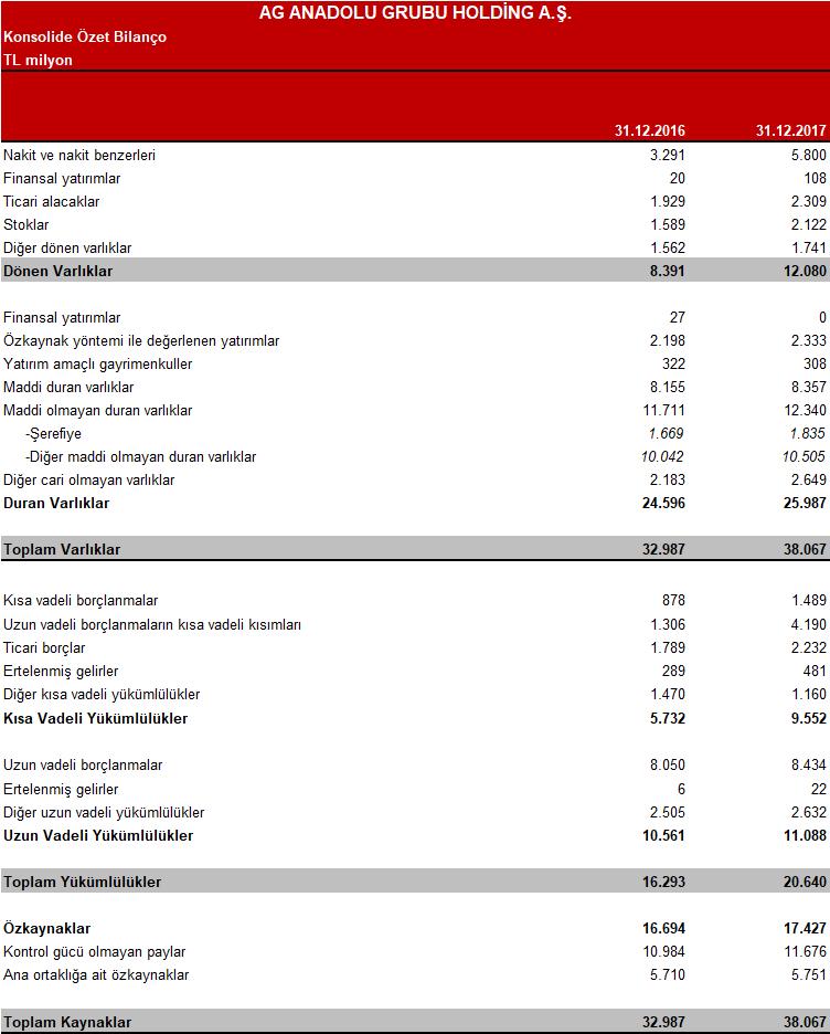 Finansal Sonuçlara