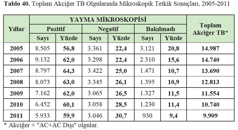 Türkiye de TB tanısı ile ilgili