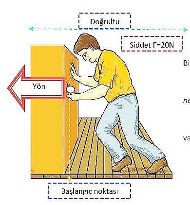 Bir kuvvetin her zaman; Başlangıç noktası (cisme etki ettiği nokta) Yönü (kuvvetin cismin hareket etmesine neden