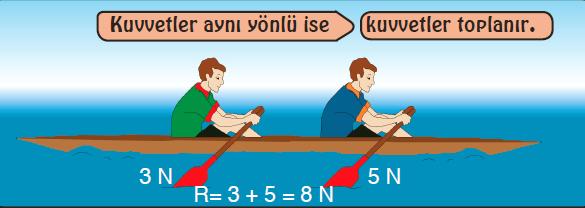 Bileşke Kuvvet İki veya daha fazla kuvvetin bir cisme yaptığı etkiyi tek başına