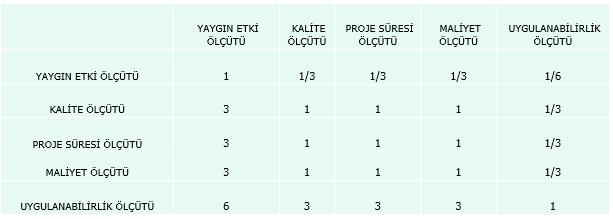 vektörleri: Ölçütlerin ikili karşılaştırma