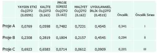 Örneğin Proje A alternatifinin bütünsel önceliği =.0595 (.0769) +.163 (.0598) +.163 (.7482) +.163 (.7231)+.4515(.