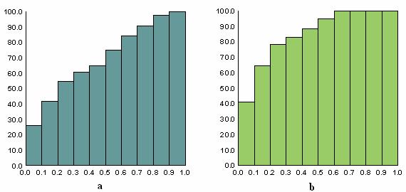 Çizelge 3.11 Korelasyon katsayısı kümülatif yüzde dağılımları Korelasyon Katsayı Değerleri Korelasyon Katsayı Kümülatif Yüzdeleri (%) (r>0) (r<0) 0.00 0.10 26,16 41,16 0.10 0.20 41,64 64,29 0.20 0.